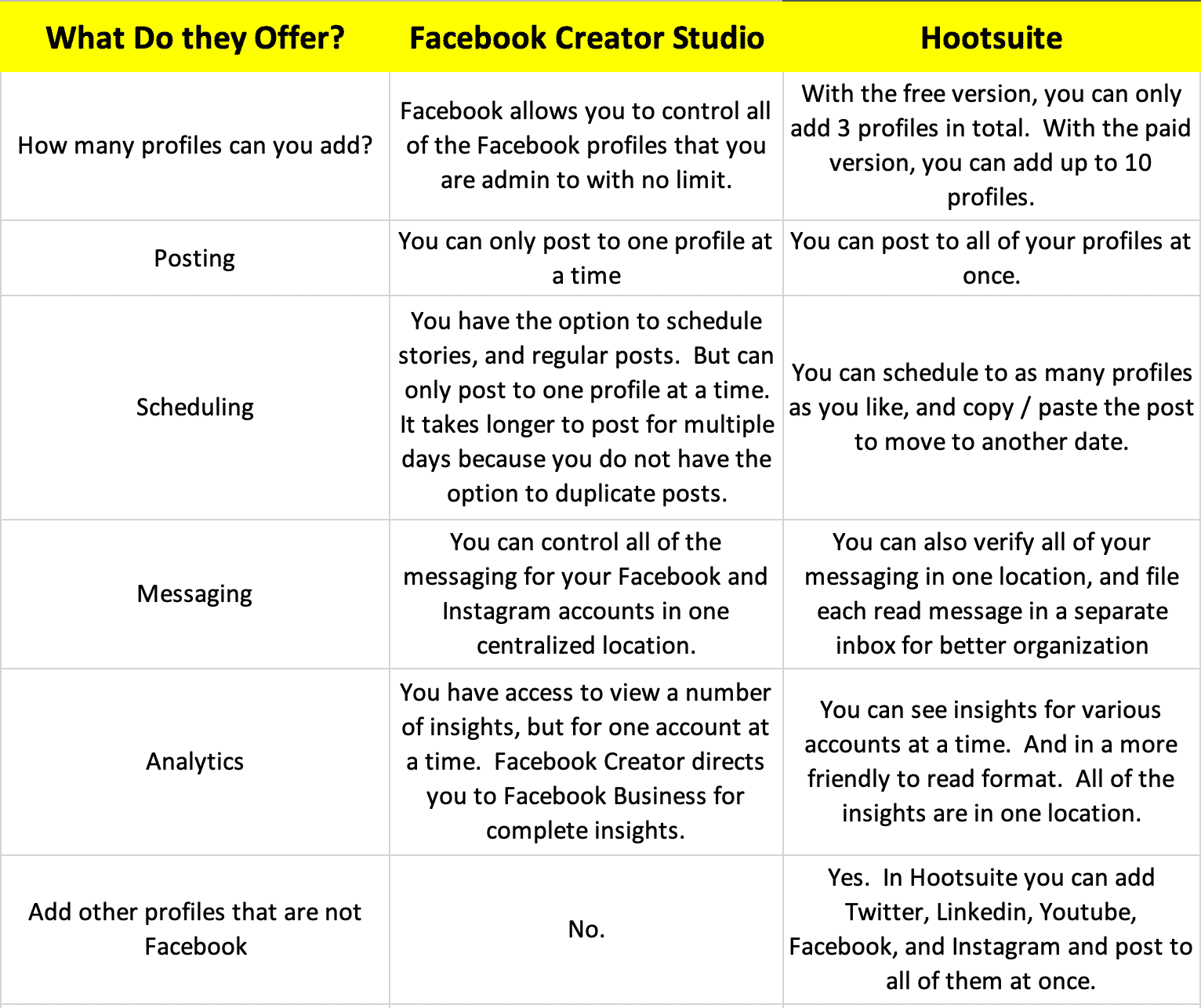 Facebook Creator Studio vs. Hootsuite Final Comparisons