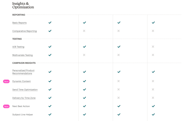 Mailchimp Email marketing strategy pricing plans ans features