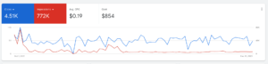 Google Ads Service Puerto Rico